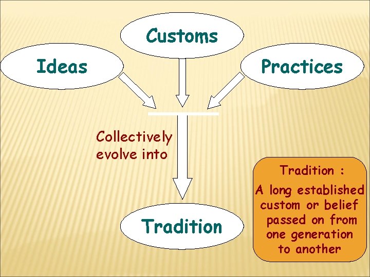 Customs Ideas Practices Collectively evolve into Tradition : A long established custom or belief