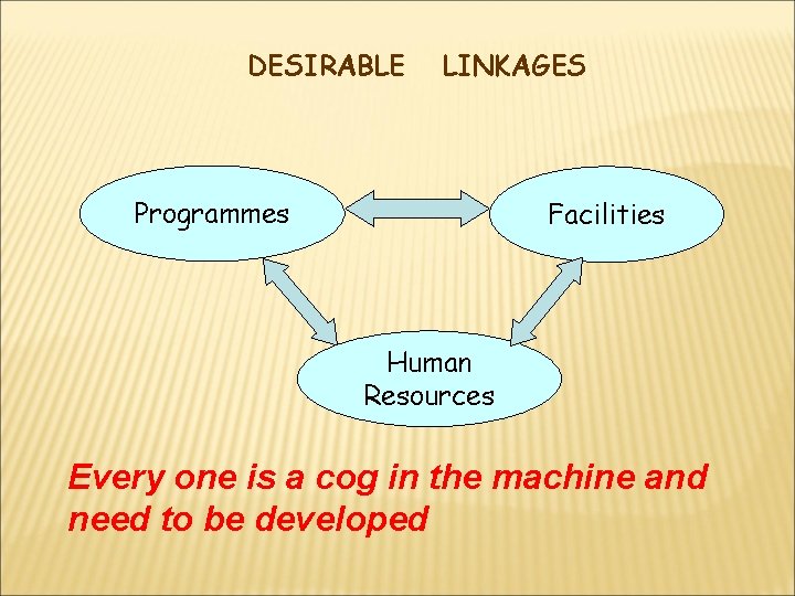 DESIRABLE LINKAGES Programmes Facilities Human Resources Every one is a cog in the machine DESIRABLE LINKAGES Programmes Facilities Human Resources Every one is a cog in the machine