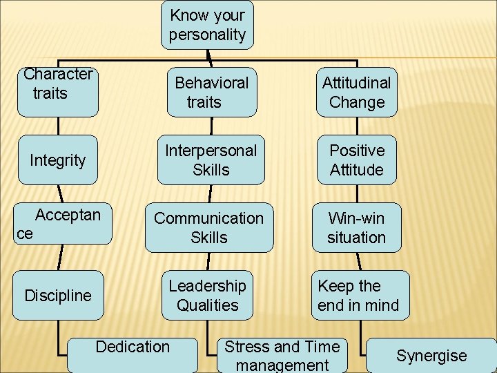 Know your personality Character traits Integrity Acceptan ce Discipline Behavioral traits Attitudinal Change Interpersonal