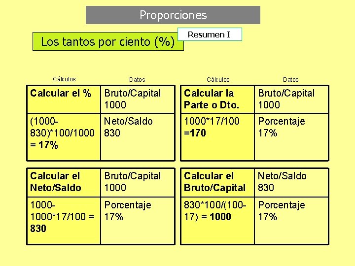 Proporciones Los tantos por ciento (%) Cálculos Calcular el % Datos Bruto/Capital 1000 Resumen