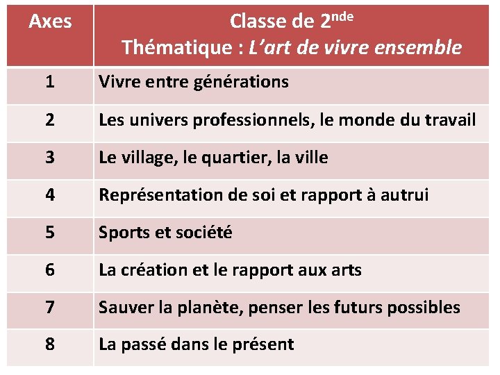 Axes Classe de 2 nde Thématique : L’art de vivre ensemble 1 Vivre entre