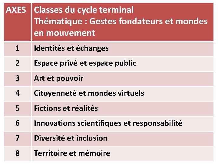 AXES Classes du cycle terminal Thématique : Gestes fondateurs et mondes en mouvement 1