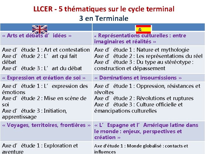 LLCER - 5 thématiques sur le cycle terminal 3 en Terminale « Arts et