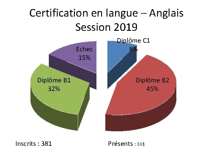 Certification en langue – Anglais Session 2019 Echec 15% Diplôme B 1 32% Inscrits