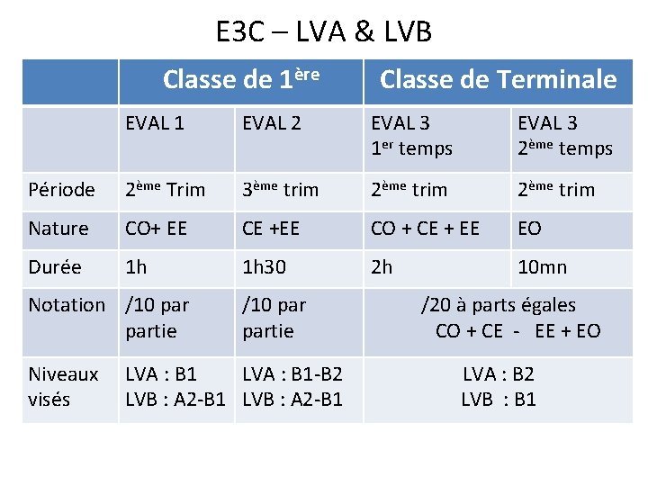 E 3 C – LVA & LVB Classe de 1ère Classe de Terminale EVAL