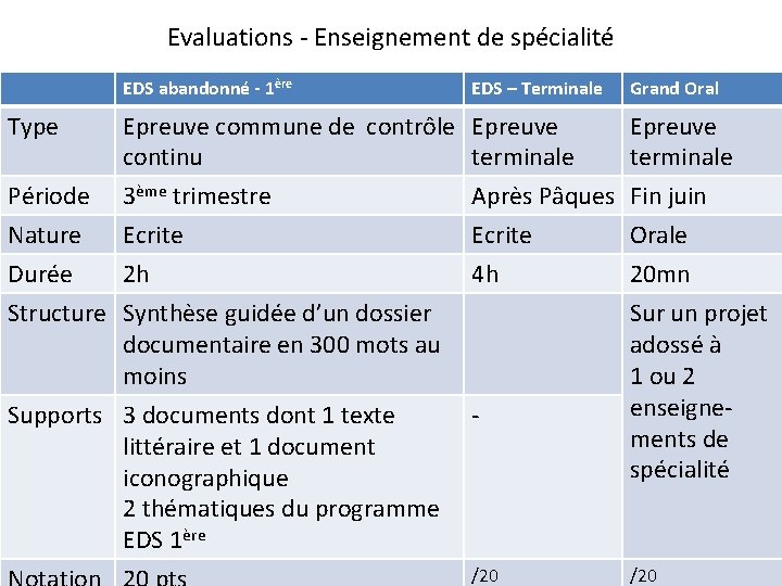 Evaluations - Enseignement de spécialité EDS abandonné - 1ère Type Période EDS – Terminale