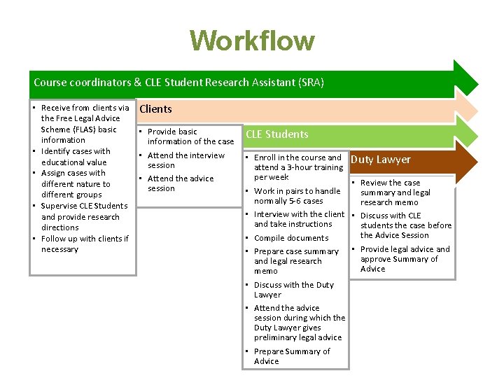 Workflow Course coordinators & CLE Student Research Assistant (SRA) • Receive from clients via Workflow Course coordinators & CLE Student Research Assistant (SRA) • Receive from clients via