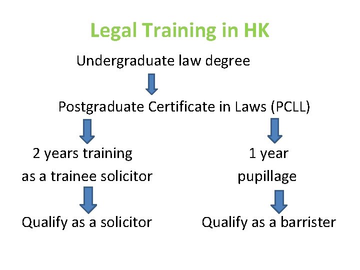 Legal Training in HK Undergraduate law degree Postgraduate Certificate in Laws (PCLL) 2 years Legal Training in HK Undergraduate law degree Postgraduate Certificate in Laws (PCLL) 2 years