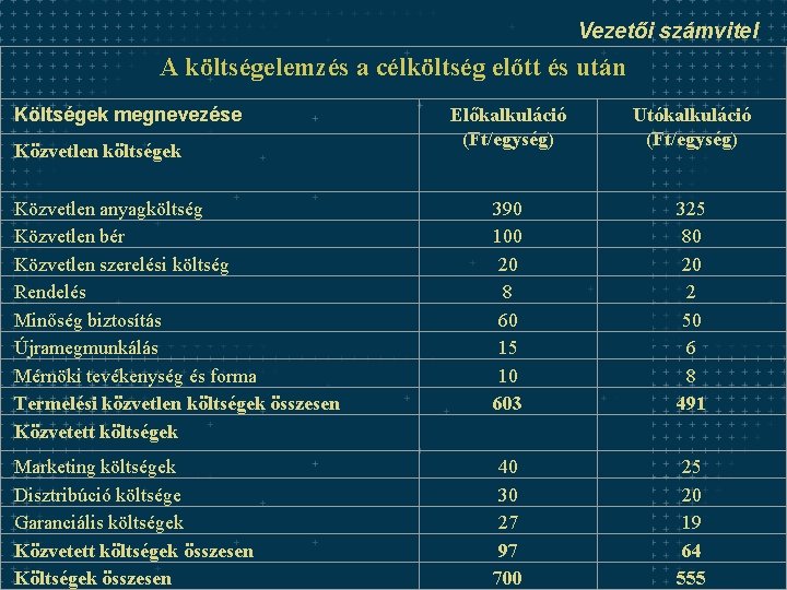 Vezetői számvitel A költségelemzés a célköltség előtt és után Költségek megnevezése Közvetlen költségek Előkalkuláció