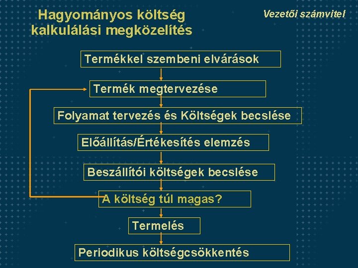 Hagyományos költség kalkulálási megközelítés Vezetői számvitel Termékkel szembeni elvárások Termék megtervezése Folyamat tervezés és