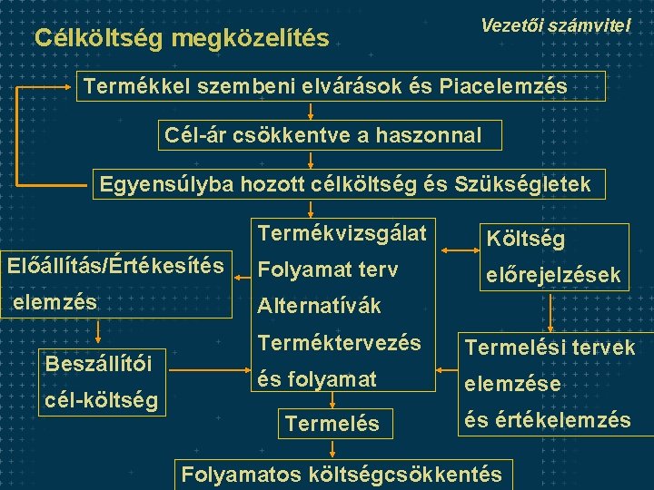 Célköltség megközelítés Vezetői számvitel Termékkel szembeni elvárások és Piacelemzés Cél-ár csökkentve a haszonnal Egyensúlyba