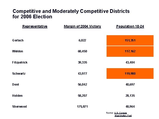 Competitive and Moderately Competitive Districts for 2006 Election Representative Margin of 2004 Victory Population