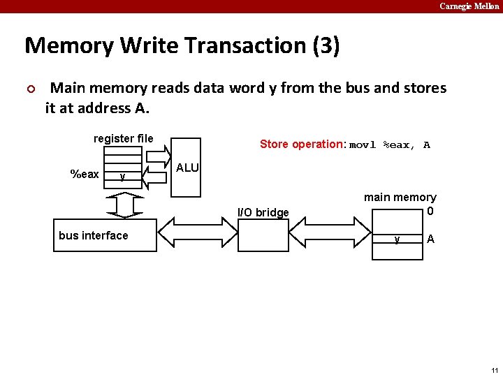 Carnegie Mellon Memory Write Transaction (3) ¢ Main memory reads data word y from