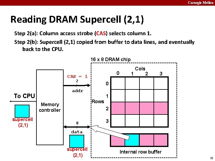 Carnegie Mellon Reading DRAM Supercell (2, 1) Step 2(a): Column access strobe (CAS) selects
