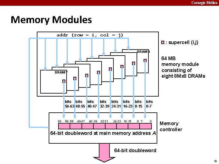 Carnegie Mellon Memory Modules addr (row = i, col = j) : supercell (i,
