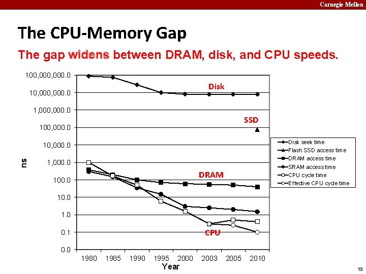 Carnegie Mellon The CPU-Memory Gap The gap widens between DRAM, disk, and CPU speeds.