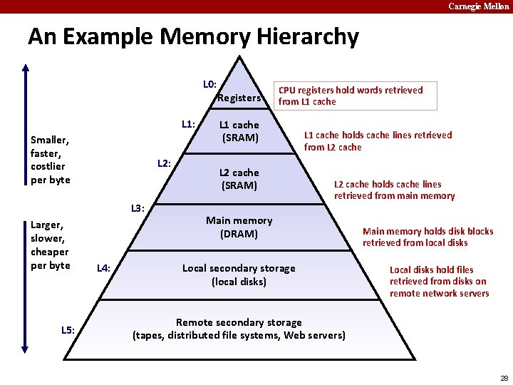 Carnegie Mellon An Example Memory Hierarchy L 0: L 1: Smaller, faster, costlier per