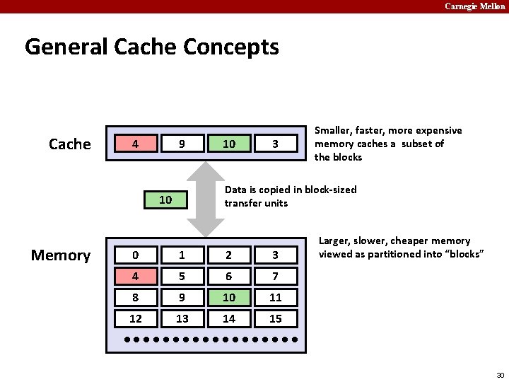 Carnegie Mellon General Cache Concepts Cache 8 4 9 3 Data is copied in