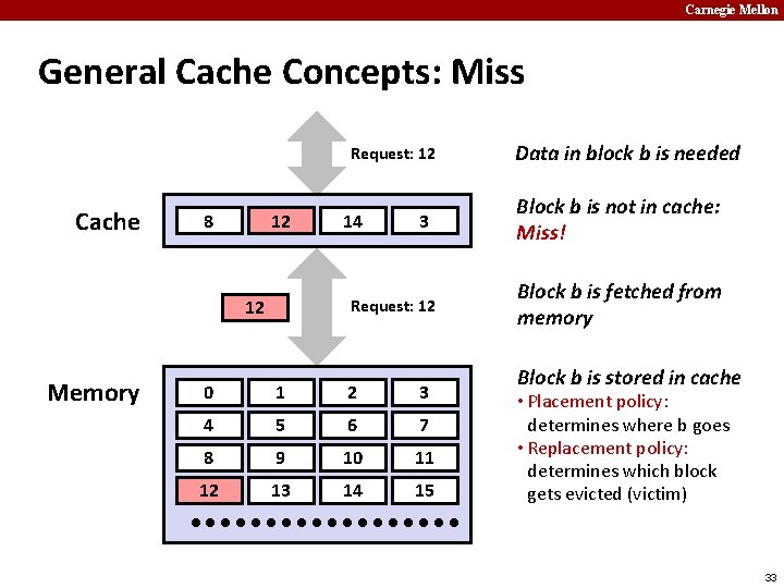 Carnegie Mellon General Cache Concepts: Miss Request: 12 Cache 8 9 12 3 Request: