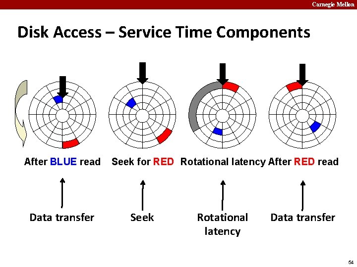 Carnegie Mellon Disk Access – Service Time Components After BLUE read Data transfer Seek
