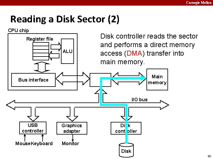 Carnegie Mellon Reading a Disk Sector (2) CPU chip Register file ALU Disk controller