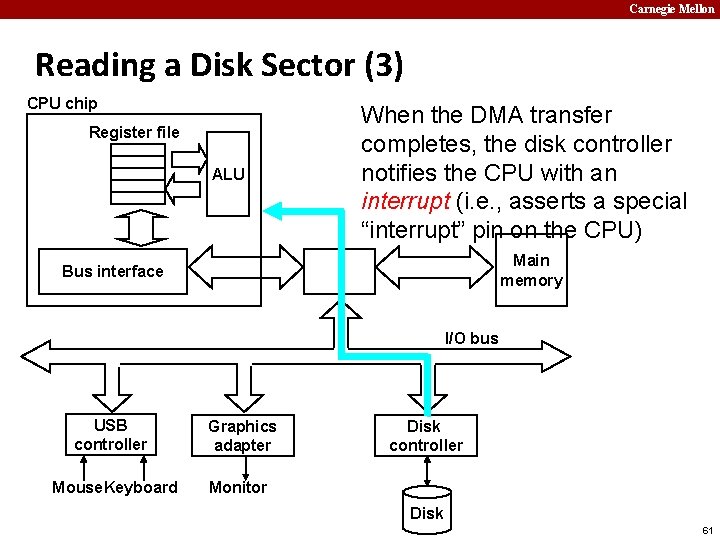 Carnegie Mellon Reading a Disk Sector (3) CPU chip Register file ALU When the