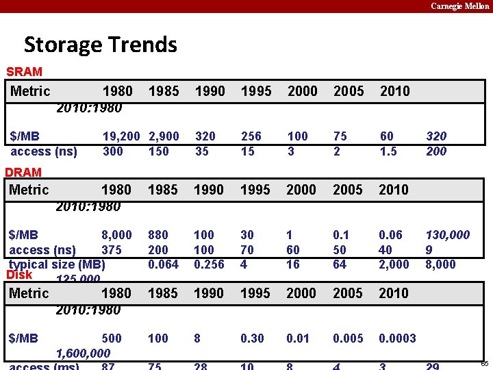 Carnegie Mellon Storage Trends SRAM Metric 1980 2010: 1980 $/MB access (ns) 1985 19,
