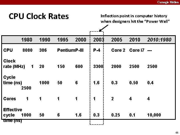 Carnegie Mellon CPU Clock Rates 2003 2005 Pentium. P-III P-4 Core 2 Core i