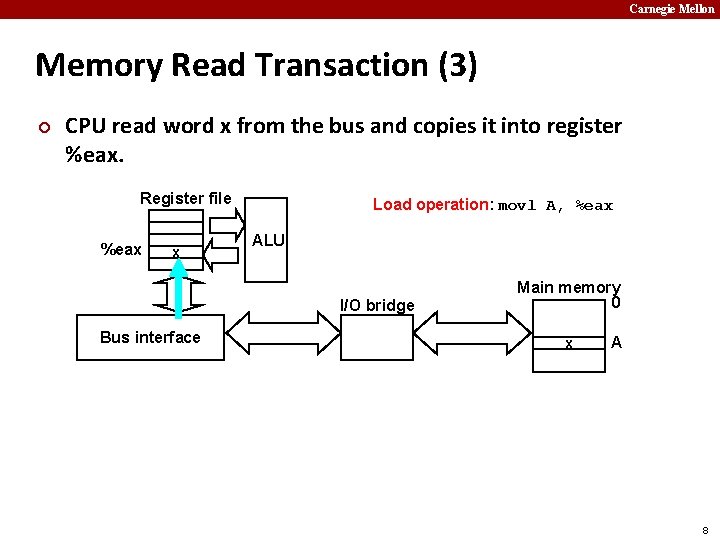 Carnegie Mellon Memory Read Transaction (3) ¢ CPU read word x from the bus