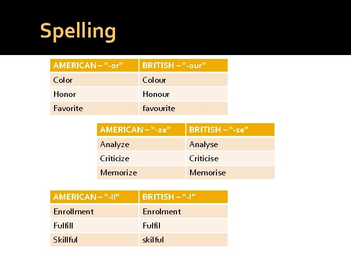 Spelling AMERICAN – “-or” BRITISH – “-our” Color Colour Honour Favorite favourite AMERICAN –