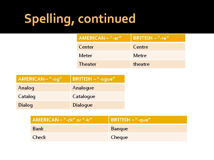 Spelling, continued AMERICAN – “-er” BRITISH – “-re” Center Centre Meter Metre Theater theatre
