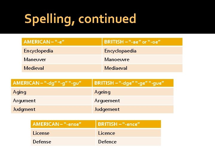 Spelling, continued AMERICAN – “-e” BRITISH – “-ae” or “-oe” Encyclopedia Encyclopaedia Maneuver Manoeuvre