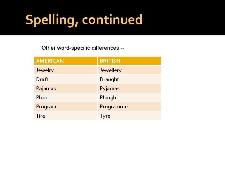 Spelling, continued Other word-specific differences -AMERICAN BRITISH Jewelry Jewellery Draft Draught Pajamas Pyjamas Plow