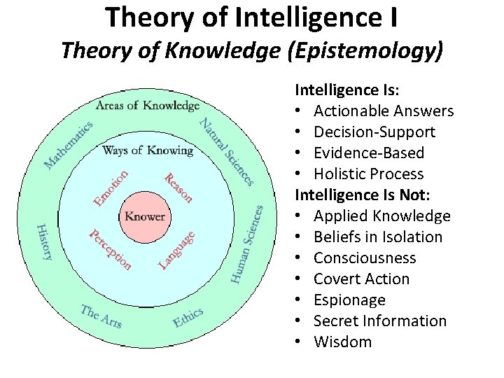 Theory of Intelligence I Theory of Knowledge (Epistemology) Intelligence Is: • Actionable Answers •