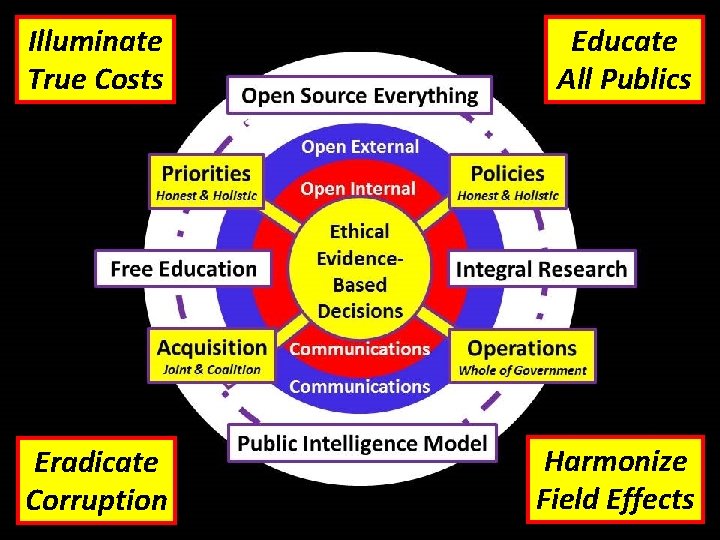 Illuminate True Costs Educate All Publics Eradicate Corruption Harmonize Field Effects 