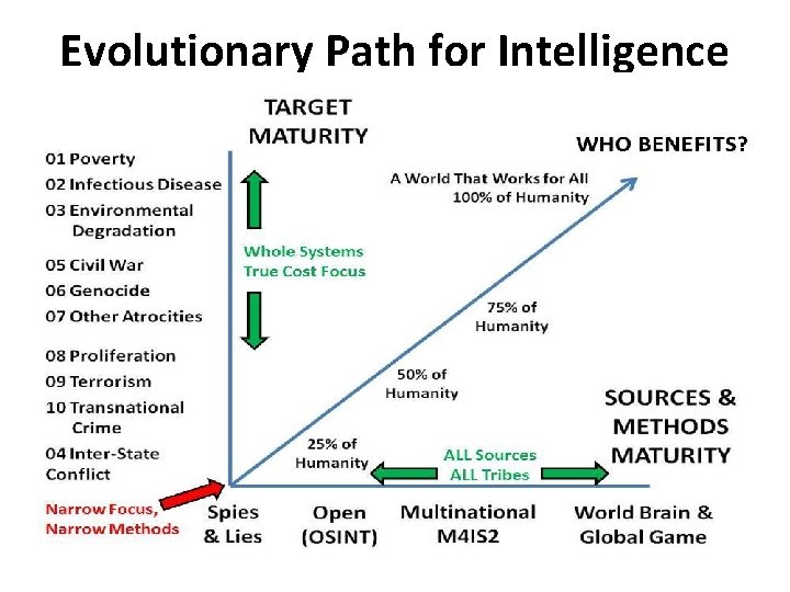 Evolutionary Path for Intelligence 