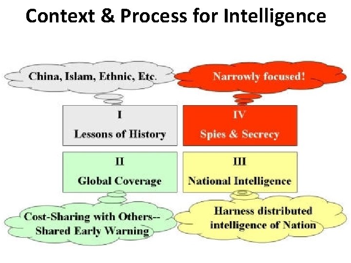 Context & Process for Intelligence 