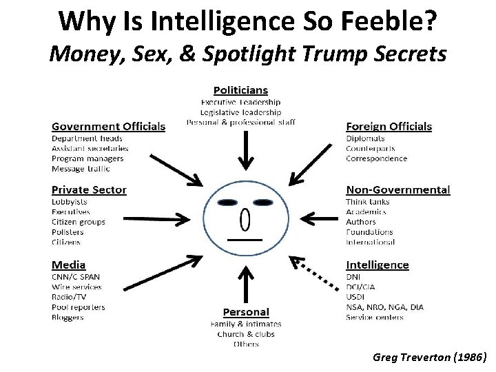 Why Is Intelligence So Feeble? Money, Sex, & Spotlight Trump Secrets Greg Treverton (1986)