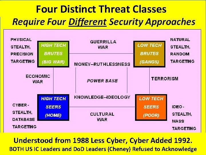 Four Distinct Threat Classes Understood from 1988 Less Cyber, Cyber Added 1992. BOTH US