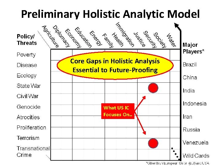 Preliminary Holistic Analytic Model Core Gaps in Holistic Analysis Essential to Future-Proofing What US
