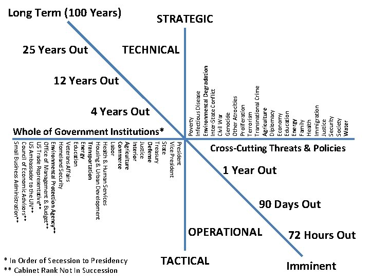 12 Years Out 4 Years Out Whole of Government Institutions* 72 Hours Out Cross-Cutting