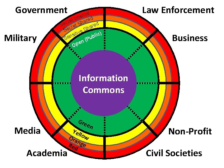 Government Military al n r e t t In ared e r Sec ret
