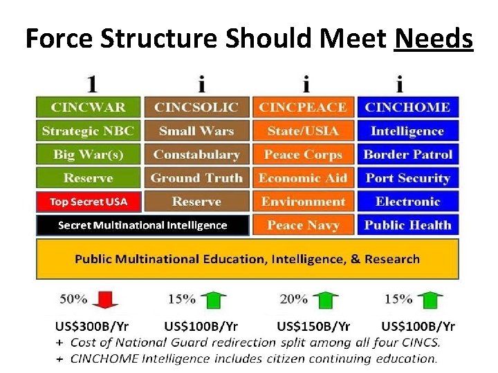 Force Structure Should Meet Needs 