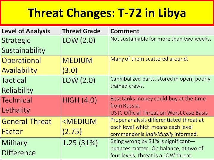 Threat Changes: T-72 in Libya 