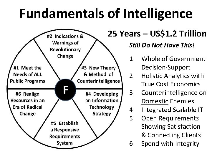 Fundamentals of Intelligence 25 Years – US$1. 2 Trillion Still Do Not Have This!