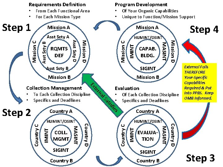 Requirements Definition Program Development From Each Functional Area For Each Mission Type CAPAB. BLDG.