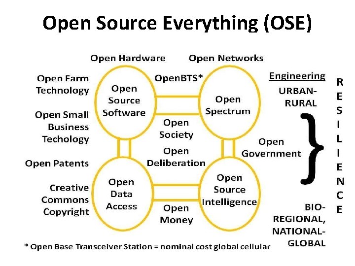 Open Source Everything (OSE) 