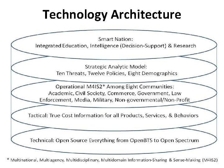 Technology Architecture 