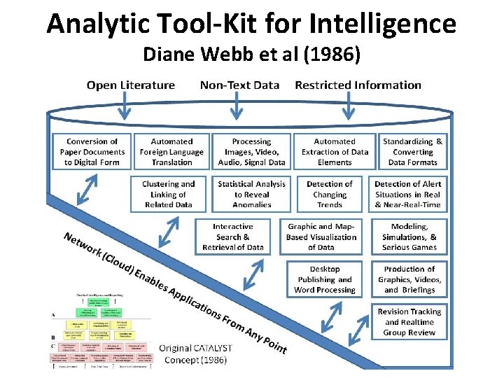 Analytic Tool-Kit for Intelligence Diane Webb et al (1986) 