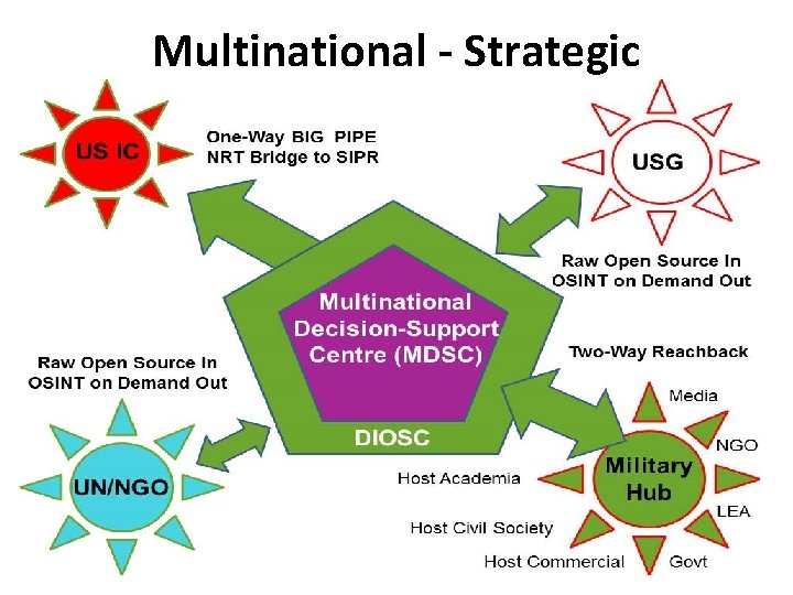 Multinational - Strategic 